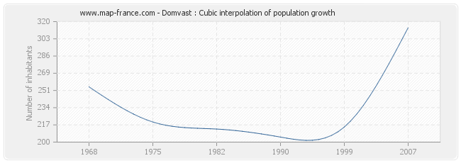 Domvast : Cubic interpolation of population growth