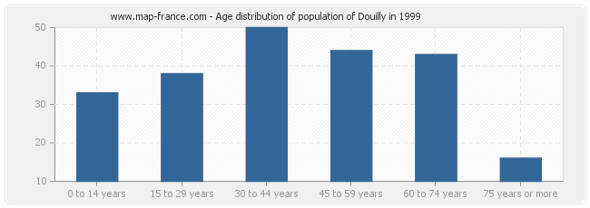 Age distribution of population of Douilly in 1999