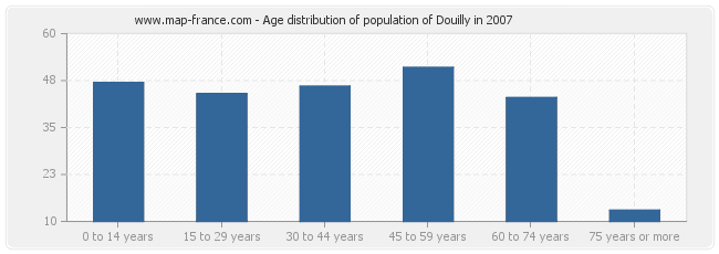 Age distribution of population of Douilly in 2007