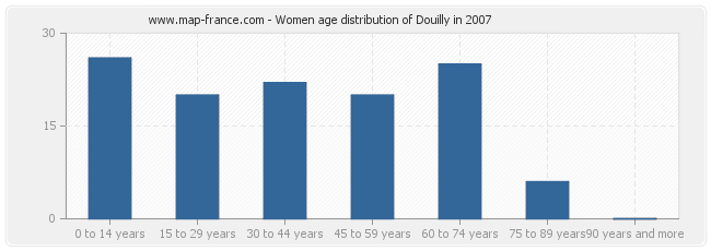 Women age distribution of Douilly in 2007