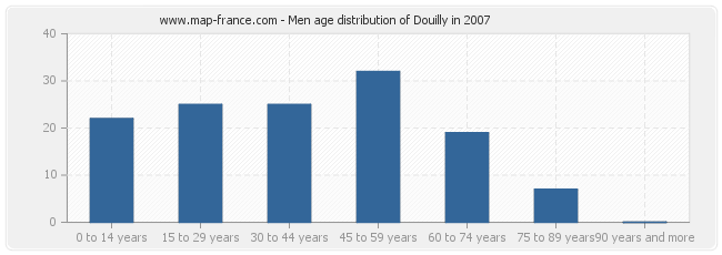 Men age distribution of Douilly in 2007