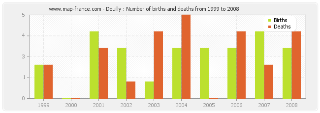 Douilly : Number of births and deaths from 1999 to 2008