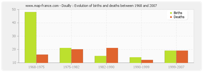 Douilly : Evolution of births and deaths between 1968 and 2007