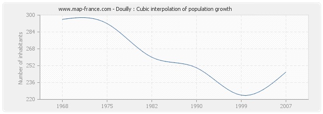 Douilly : Cubic interpolation of population growth
