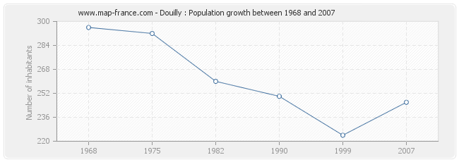 Population Douilly