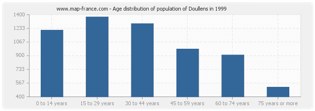 Age distribution of population of Doullens in 1999