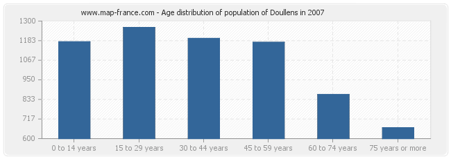 Age distribution of population of Doullens in 2007