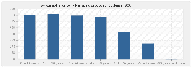 Men age distribution of Doullens in 2007