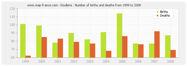 Doullens : Number of births and deaths from 1999 to 2008