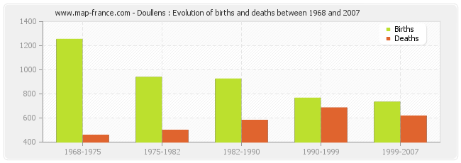 Doullens : Evolution of births and deaths between 1968 and 2007