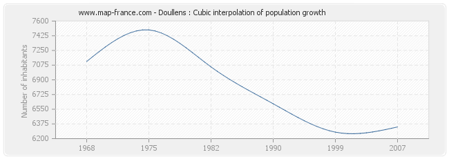 Doullens : Cubic interpolation of population growth