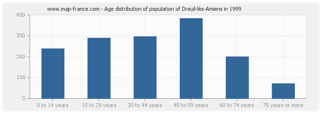 Age distribution of population of Dreuil-lès-Amiens in 1999