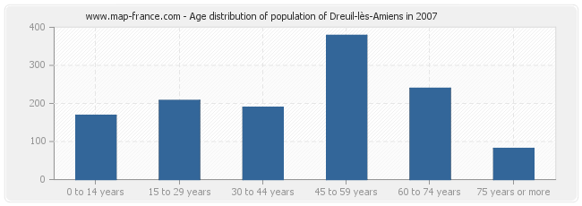 Age distribution of population of Dreuil-lès-Amiens in 2007