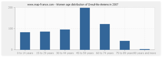 Women age distribution of Dreuil-lès-Amiens in 2007