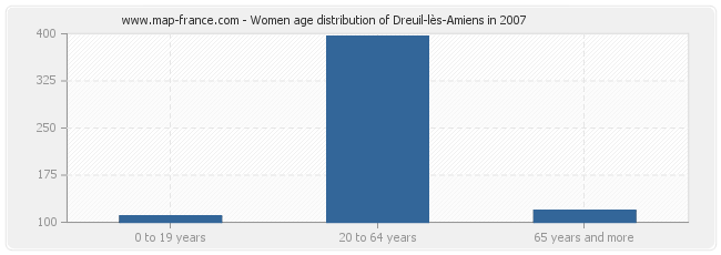 Women age distribution of Dreuil-lès-Amiens in 2007