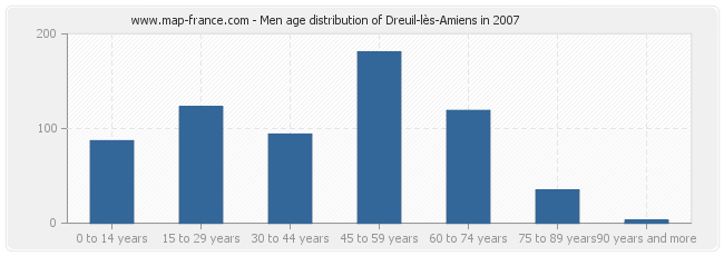 Men age distribution of Dreuil-lès-Amiens in 2007