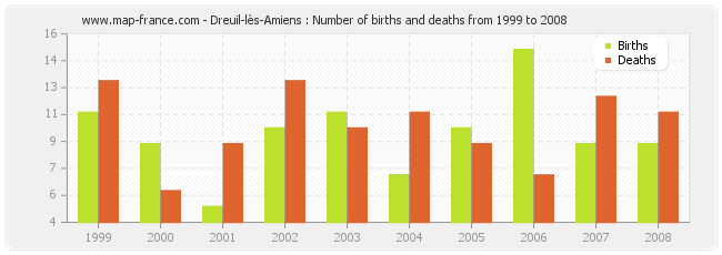 Dreuil-lès-Amiens : Number of births and deaths from 1999 to 2008