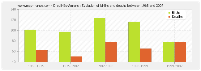 Dreuil-lès-Amiens : Evolution of births and deaths between 1968 and 2007