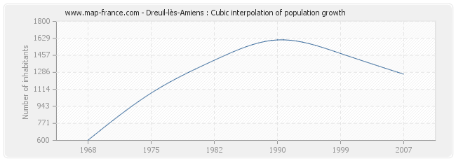 Dreuil-lès-Amiens : Cubic interpolation of population growth