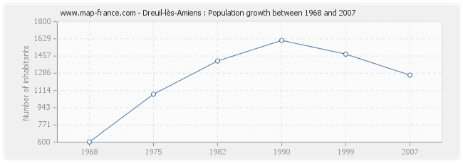 Population Dreuil-lès-Amiens