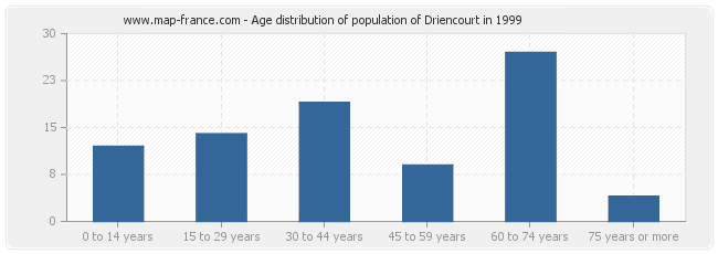 Age distribution of population of Driencourt in 1999