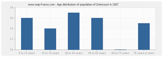 Age distribution of population of Driencourt in 2007
