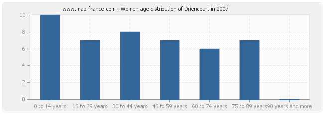 Women age distribution of Driencourt in 2007