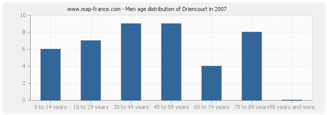 Men age distribution of Driencourt in 2007