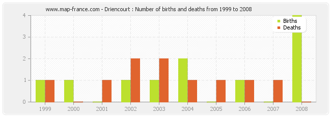 Driencourt : Number of births and deaths from 1999 to 2008