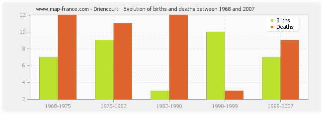 Driencourt : Evolution of births and deaths between 1968 and 2007