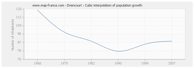 Driencourt : Cubic interpolation of population growth