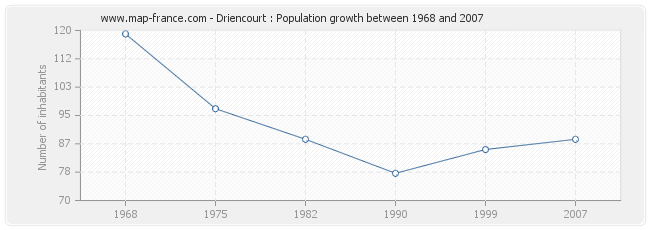 Population Driencourt