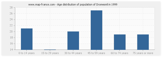 Age distribution of population of Dromesnil in 1999