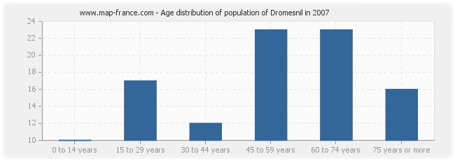 Age distribution of population of Dromesnil in 2007