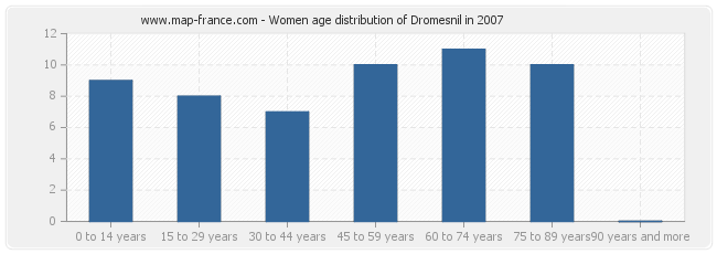 Women age distribution of Dromesnil in 2007