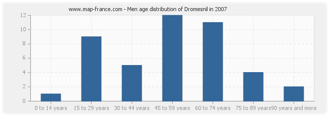Men age distribution of Dromesnil in 2007