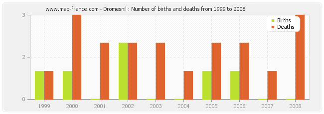 Dromesnil : Number of births and deaths from 1999 to 2008