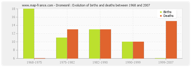 Dromesnil : Evolution of births and deaths between 1968 and 2007