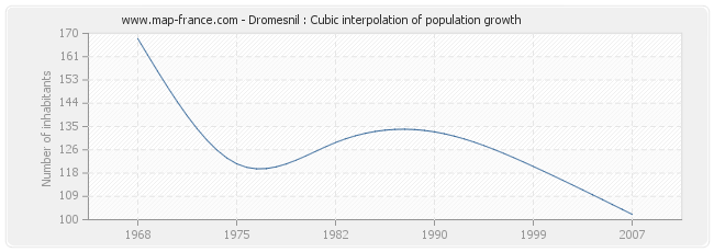 Dromesnil : Cubic interpolation of population growth