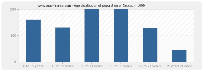 Age distribution of population of Drucat in 1999