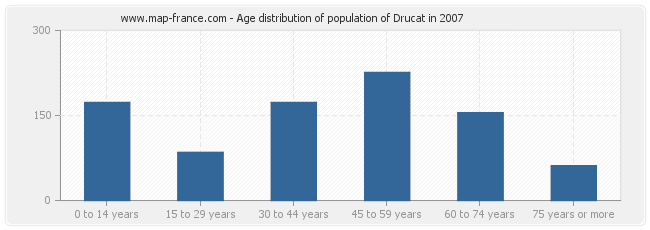 Age distribution of population of Drucat in 2007