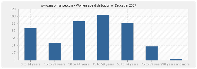 Women age distribution of Drucat in 2007