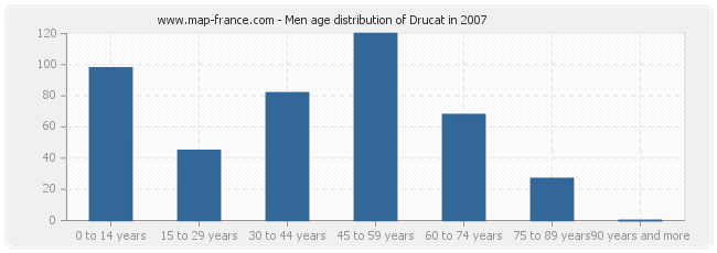 Men age distribution of Drucat in 2007
