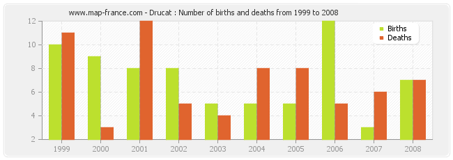 Drucat : Number of births and deaths from 1999 to 2008