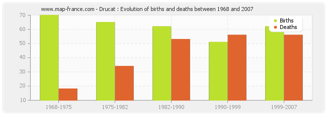 Drucat : Evolution of births and deaths between 1968 and 2007