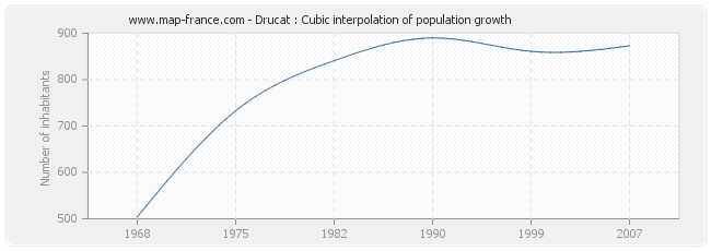 Drucat : Cubic interpolation of population growth