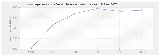 Population Drucat