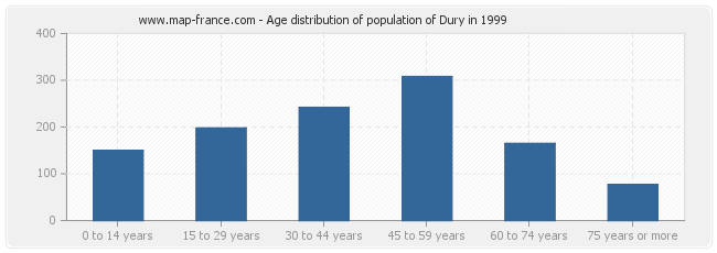 Age distribution of population of Dury in 1999