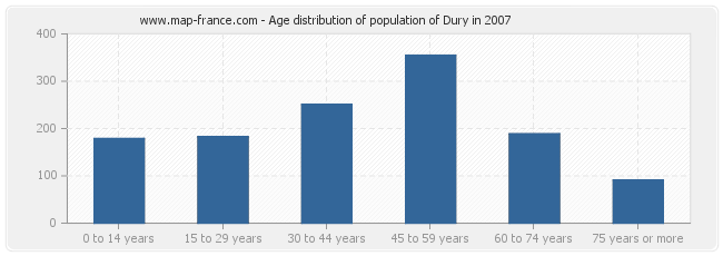 Age distribution of population of Dury in 2007
