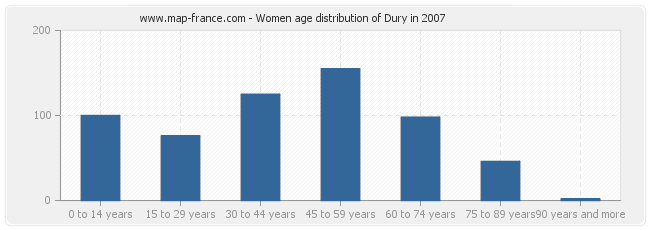 Women age distribution of Dury in 2007